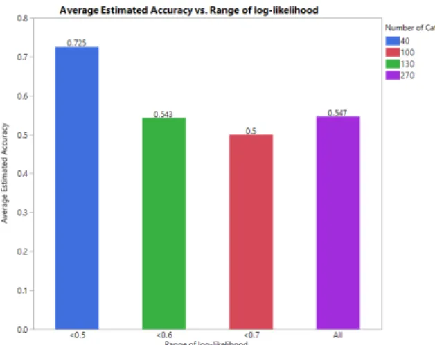 Fig. 6. Average accuracy vs suspended log likelihood based on total number  of cattle 