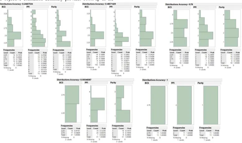 Fig. 8. Distribution of BCS, PPI and Parity according to high confident model for estimating the presence or absence of estrous cycle  R EFERENCES