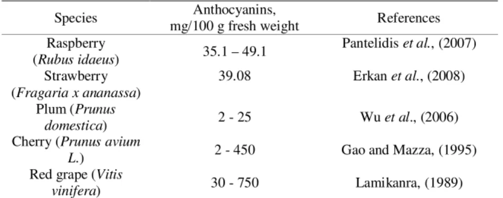 Table 1.  Anthocyanin content in different fruits (Szajdek and Borowska, 2008) 