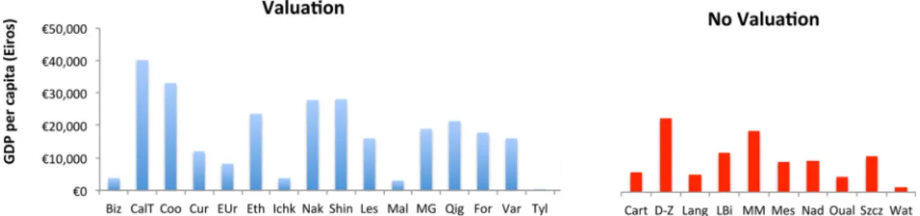 Fig. 6. Valuation of Ecosystem Services (ES) provided by each lagoon. These ﬁ gures represent average values in Million Euros per year N = 20.