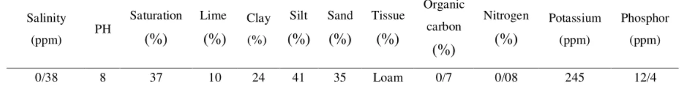 Table 1. Results of soil analysis of experiment place Salinity    (ppm) PH Saturation   (%) Lime   (%) Clay(%)     Silt (%)    Sand(%) Tissue  (%) Organic carbon   (%) Nitrogen  (%) Potassium(ppm) Phosphor(ppm) 0/38 8 37 10 24    41 35 Loam 0/7 0/08 245   