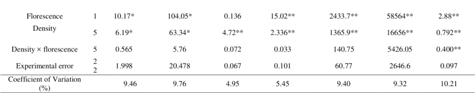 Table 3. Comparison of means of the effect of florescence removing and density on different traits of potato 