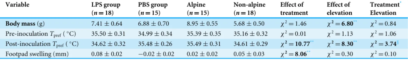 Table 1 Average values ± standard errors of body mass, preferential body temperature ( T pref ) before and after the inoculations, and inflamma- inflamma-tion response (sole-pad swelling in mm), for both groups (LPS and PBS), as well as for alpine (2,200–2