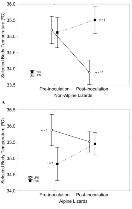 Figure 1 Lizard T pref before and after inoculations for each elevation belt regarding treatment