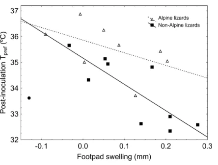 Figure 3 Correlations between sole-pad swelling and post-inoculation T pref in alpine and non-alpine LPS-inoculated lizards