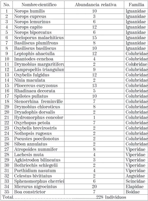 Cuadro 1. Composición y abundancia relativa de reptiles por familias y especies      