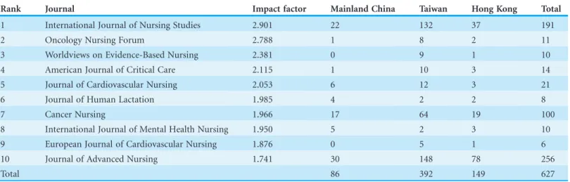 Table 4 The five most popular nursing journals in Mainland China, Taiwan, and Hong Kong.