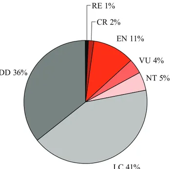 Figure 4. Conservation status of the 128 native species of Mongolian mammals according to the IUCN  Regional Red List Categories and Criteria