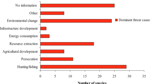 Figure 6. The dominant causes and activities leading to the decline of Mongolian mammals, as identi- identi-ied by participants during the workshop.