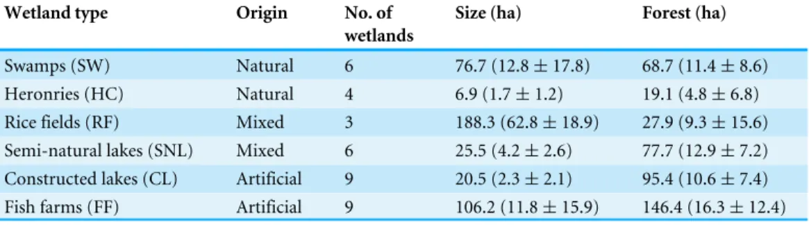 Table 1 Lentic wetlands studied. Size refers to total area of water surface (total 424 ha) and forest cov- cov-erage (total 435 ha) in a 500 m buffer calculated from centroid of each wetland
