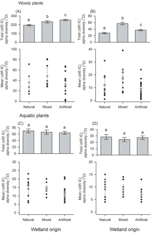 Figure 3 Alpha diversity of woody and aquatic plants within and among wetland origins