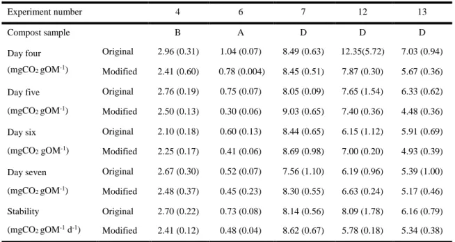 Table 3.3 CO 2  evolution per day and compost stability with high flow, with standard  deviations in parentheses  Experiment number  4  6  7  12  13  Compost sample  B  A  D  D  D  Day four          (mgCO 2  gOM -1 )  Original  2.96 (0.31)  1.04 (0.07)  8.