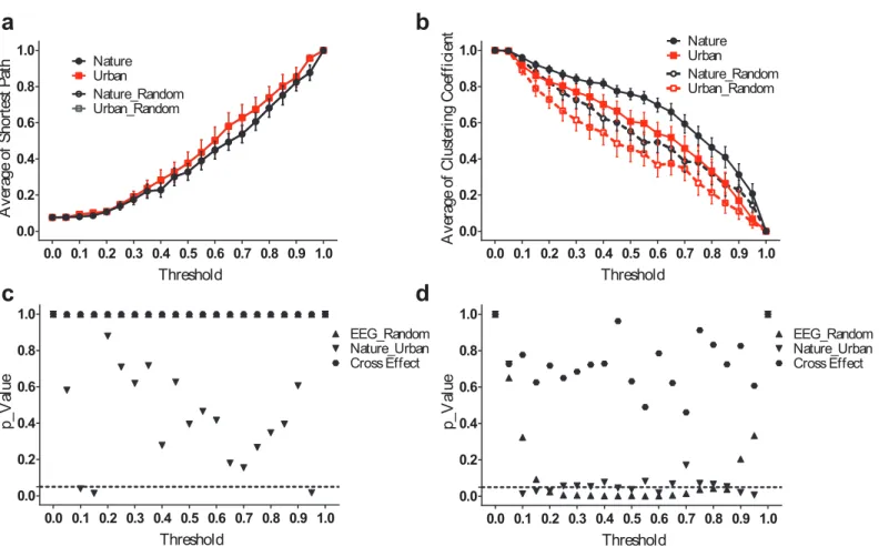 Figure 5 EEG small-world network statistics. The average shortest path lengths (L mean ) of EEG networks during nature and urban exposure at different thresholds were illustrated in (A), where EEG network and its random referencing network had identical L 