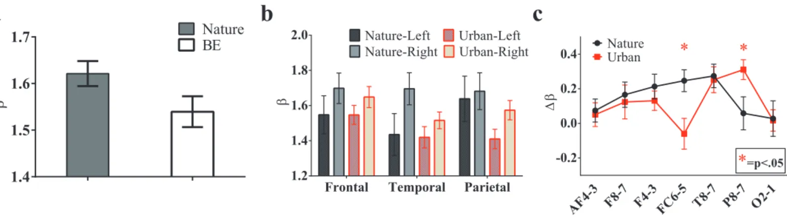 Figure 7 The 1/f statistics of EEGs. EEG signals during the nature experience revealed a larger global b exponent than the EEG signals of the urban experience (A, p = 0.019, t-test paired by electrode)