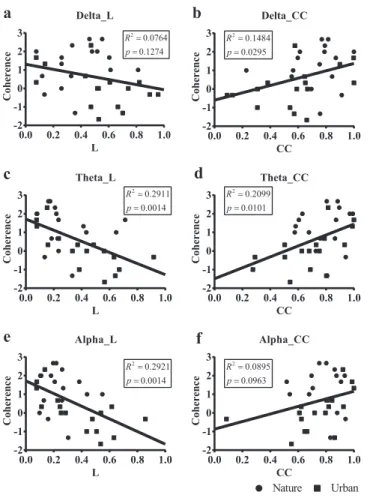 Figure 8 Scatterplots of the PRS coherence scores of 32 participants on their small-world network statistics