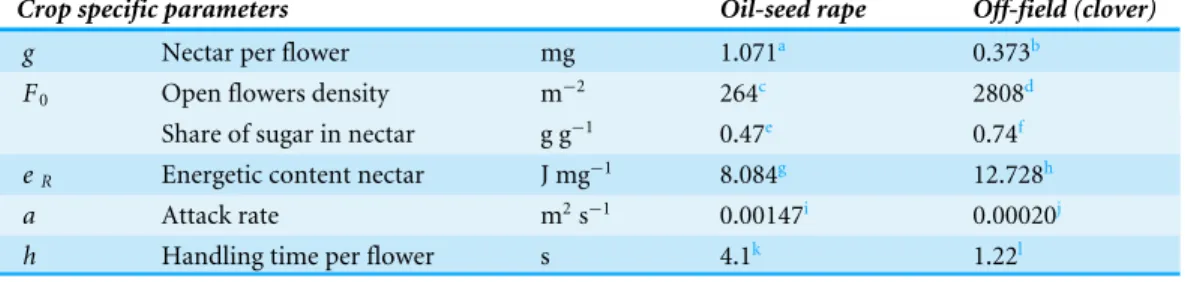 Table 2 Resource-specific coefficients. Coefficient values for the two resources considered in the study, oilseed rape and clover.