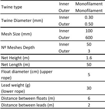 Table II. Specifications of the trammel nets used during the scientific surveys. 