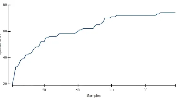 Figure 5. Species accumulation curve in relation to the cumulative number of samples (trammel net sets)