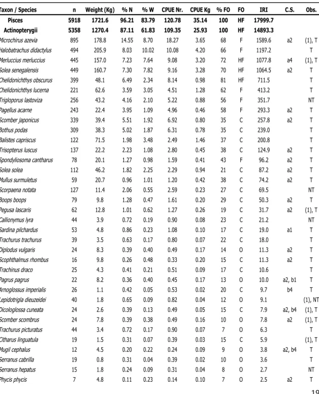Table  V. Commercial  fish  and  invertebrate  species caught  in  the trammel net  surveys  (FO:  frequency  of  occurrence; IRI: index of relative importance; C.S.: conservation status)
