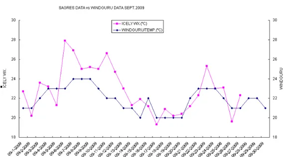 Fig 10. Plot of temperatures of Icely Wx. Stn. versus Temperature logger (A) and Icely Wx