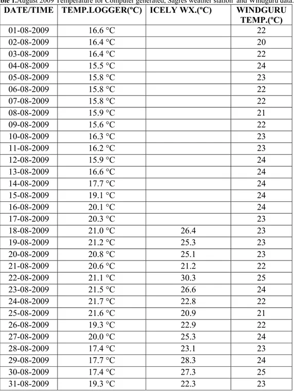 Table 1.August 2009 Temperature for Computer generated, Sagres weather station  and Windguru data