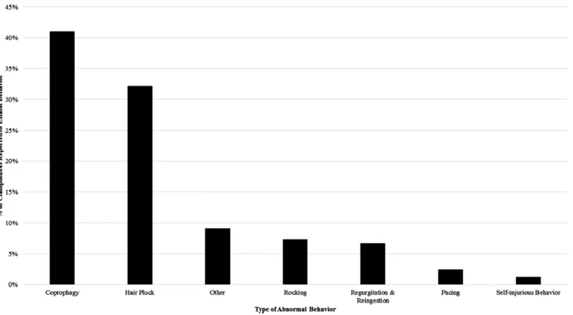 Figure 1 The percentage of the study sample reported to engage in each category of abnormal behavior at least once from 2011–2013.