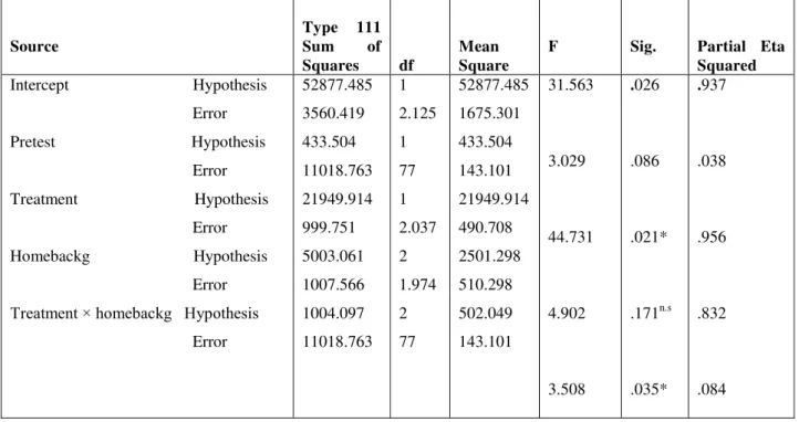Table 1: Summary of ANCOVA of Posttest Critical Response to Prose Literature Text by Treatment  and Home background of Students 