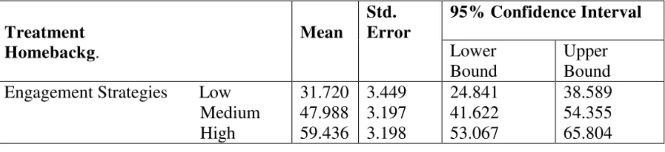 Table 3: Estimated Marginal Means for Low, Medium, and High Home background of Students  Grand Mean = 29.997 