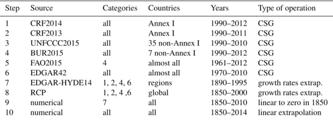 Table 3. Source prioritization for fossil and industrial CH 4 . Years are maximal values