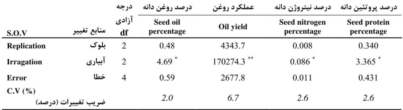 Table 2. Mean squares of quantitative and qualititave seed characteristics in B. napus cv