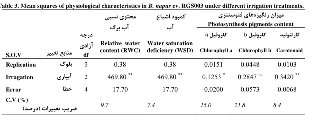 Table 3. Mean squares of physiological characteristics in B. napus cv. RGS003 under different irrigation treatments