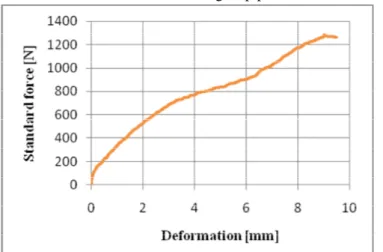 Figure 3: Test results of  groups of 2 × 1 piles with a distance of 6  times the diameter of the piles 