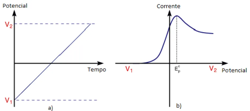 Figura 8 – a) Variação de potencial em função do tempo em voltametria linear. 