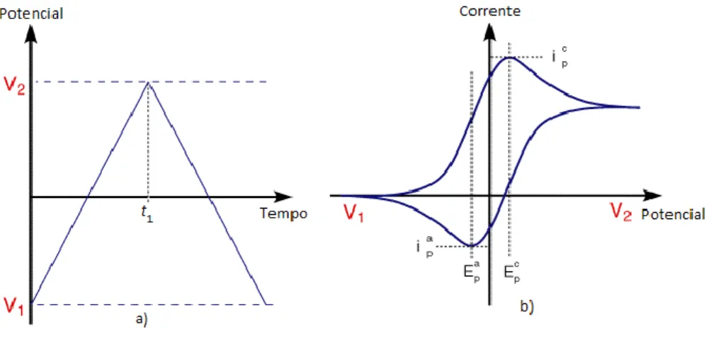 Figura 9 – a) Variação de potencial em função do tempo em voltametria cíclica. 