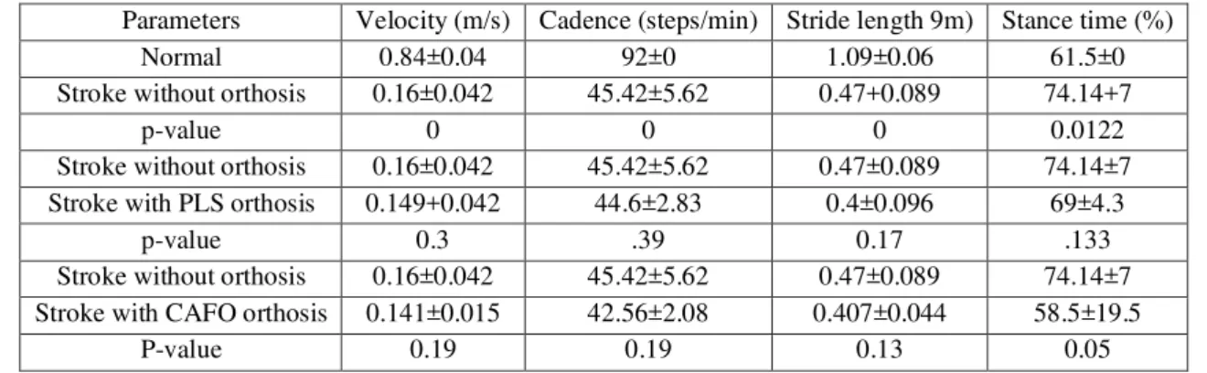Table 1: The spatiotemporal gait parameters of the normal subject 