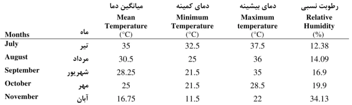 Table 1. Meteorological data for the field site during sesame ( sesamum indicum  L.) growth