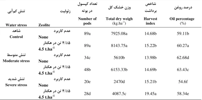 Table 4. Mean comparison of some sesame ( Sesamum indicum  L.) characteristics in interaction effect of water deficit  stress and zeolite 