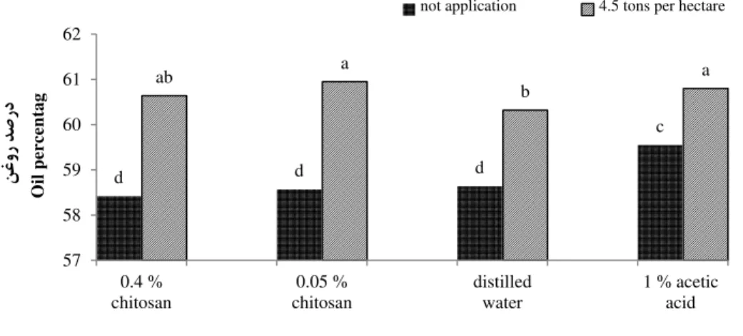 Fig 2. Interaction of foliar application and zeolite on sesame ( Sesamum indicum  L . ) oil percentage