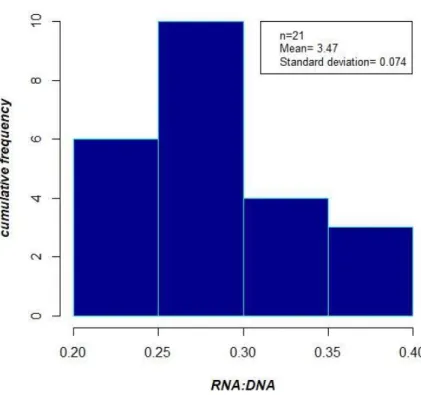 Fig  2.5  Frequency  distributions  of  RNA/DNA  ratios  of  short-finned  pilot  whale  from  samples  prevailed  during November 2017 and March-April 2018