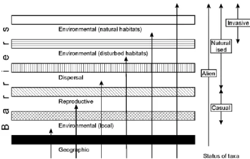 Figure 1. Schematically representation of the barriers that limit the dispersal of fishes as  an example of the invasive process