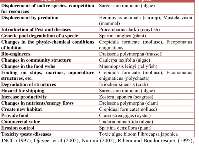 Table 1. Impacts (positive and negative) of aquatic non-indigenous species on the  environment and socio-economy
