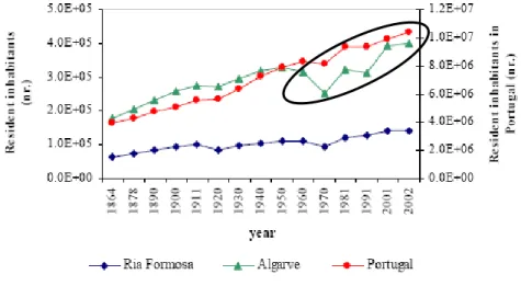 Figure 5. Population evolution in Ria Formosa watershed, Algarve region and Portugal  from 1864 to 2002