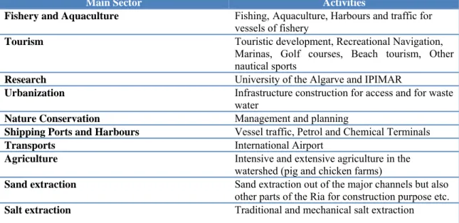 Table 4. Main economic activities in Ria Formosa. 