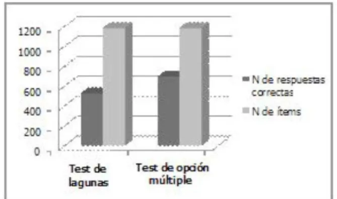 Figura 4.  Comparación de los resultados de los dos tipos  de pruebas indirectas objetivas