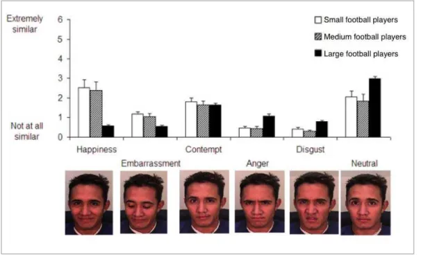 Figure 5.  Study 3: Ratings of similarity to six canonical facial displays of emotion (upper  figure) for small, medium, and large football players   
