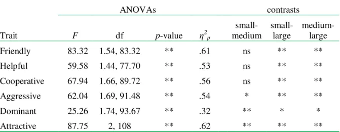 Table  2.  Study 4: One-way ANOVAs and post-hoc contrasts for attributions of traits to  football players of different sizes 