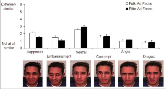 Figure 3. Study 1: Ratings of similarity between six canonical facial displays of emotions  and photos of models’ faces in folk versus elite advertisements