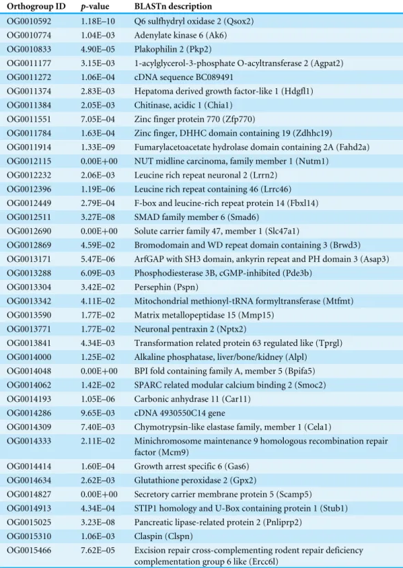 Table 3 The 42 genes that reached statistical significance (p < 0 . 05) after correcting for multiple hy- hy-pothesis testing for the M2a branch-site test for positive selection in PAML in the male Cactus mouse reproductive transcriptome.