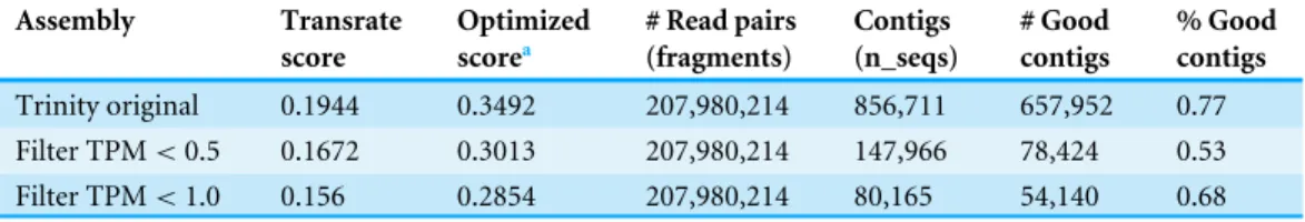 Table 1 Transrate results for the reproductive transcriptome assembly produced by different opti- opti-mization methods
