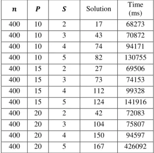 Table 1 shows that CPLEX has successfully solved  all given instances  for  a  short time
